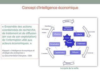 Concept d’Intelligence économique

« Ensemble des actions
coordonnées de recherche,
de traitement et de diffusion
(en vue de son exploitation)
de l’information utile aux
acteurs économiques. »
Rapport « Intelligence économique et
stratégie des entreprises »
La Documentation française, 1994

Le cycle de la veille

 