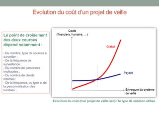 Evolution du coût d’un projet de veille

Le point de croisement
des deux courbes
dépend notamment :
- Du nombre, type de sources à
surveiller ;
- De la fréquence de
surveillance ;
- Du nombre de personnes
impliquées ;
- Du nombre de clients
internes ;
- De la fréquence, du type et de
la personnalisation des
livrables ;
Evolution du coût d’un projet de veille selon le type de solution utilisé

 