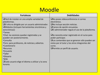 Moodle
                   Fortalezas                                          Debilidades 
Fácil de instalar en una amplia variedad de          No posee videoconferencia ni correo
plataformas.                                          electrónico.
El sitio es dirigido por un usuario administrador.   No incluye sección noticias.
Módulos (incluyen herramientas sincrónicas y         Carece de opción encuestas.
asincrónicas):                                        El administrador regula el uso de la plataforma.
•Tareas
•Chat: las sesiones quedan registradas y se           Se necesita estar registrado en el curso para
pueden ver posteriormente.                            poder participar.
•Consulta                                             Los contenidos que se generan sólo pueden ser
•Foro: para profesores, de noticias y abiertos.       vistos por el tutor y los otros integrantes del
•Cuestionario                                         curso.
•Recursos                                             Permite un perfil de usuario.
•Encuesta
•Taller
•Glosario
•Wiki
Cada usuario elige el idioma a utilizar y la zona
horaria.
 