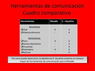 Herramientas de comunicación
     Cuadro comparativo
         Herramientas                 Moodle     E – ducativa 

                 Sincrónicas
         Chat                            X             X
         Videoconferencia                -             X

                Asincrónicas
         Foro                            X             X
         Correo electrónico              -             X
         Encuestas                       -             X
         Calendario                      X             X
         Noticias                        -             X

Tal como puede observarse, la plataforma E- ducativa contiene un número
        mayor de herramientas de comunicación que el Moodle.
 
