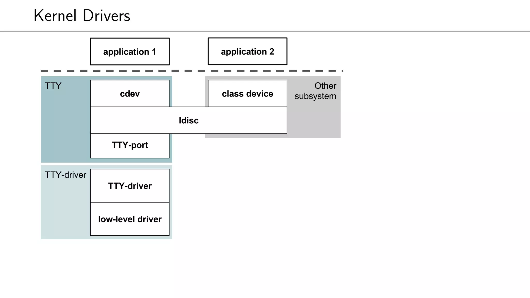 Kernel Drivers
 