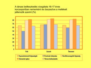 A társas beilleszkedés vizsgálata 16-17 éves korcsoportban nemenként és összesítve a mellékelt jellemzők szerint (%)  