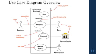 Use Case Diagram Overview
11
 