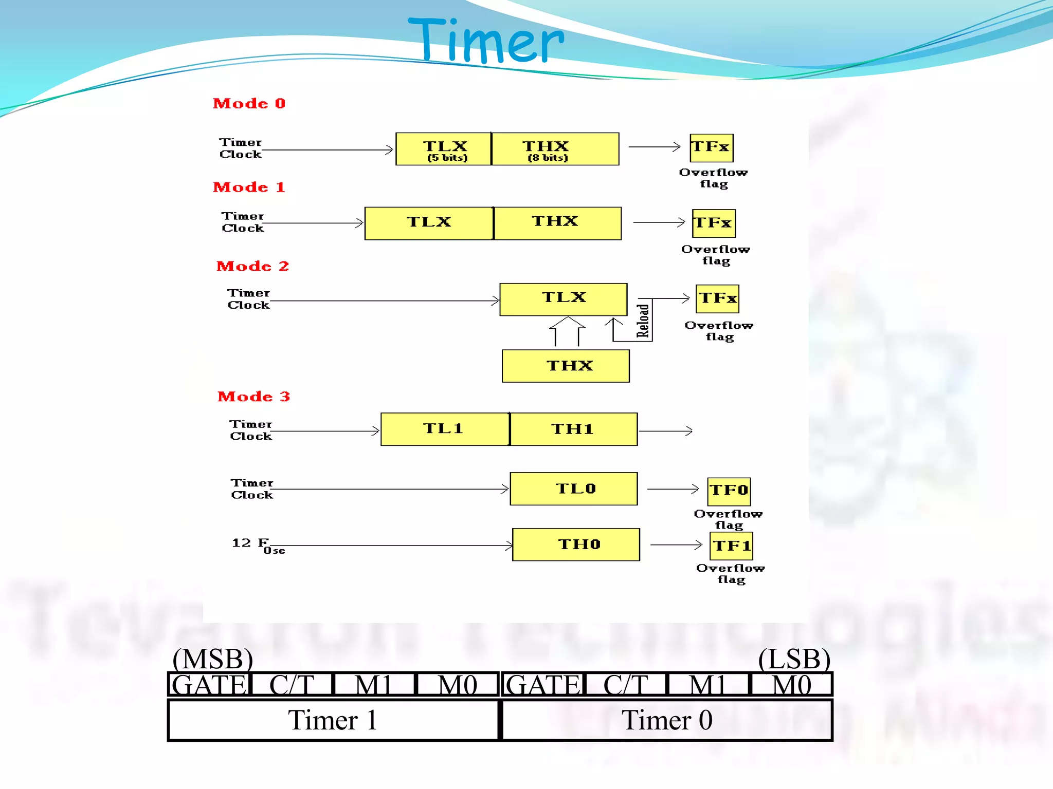 Timer
modes
GATE C/T M1 M0 GATE C/T M1 M0
Timer 1 Timer 0
(MSB) (LSB)
 