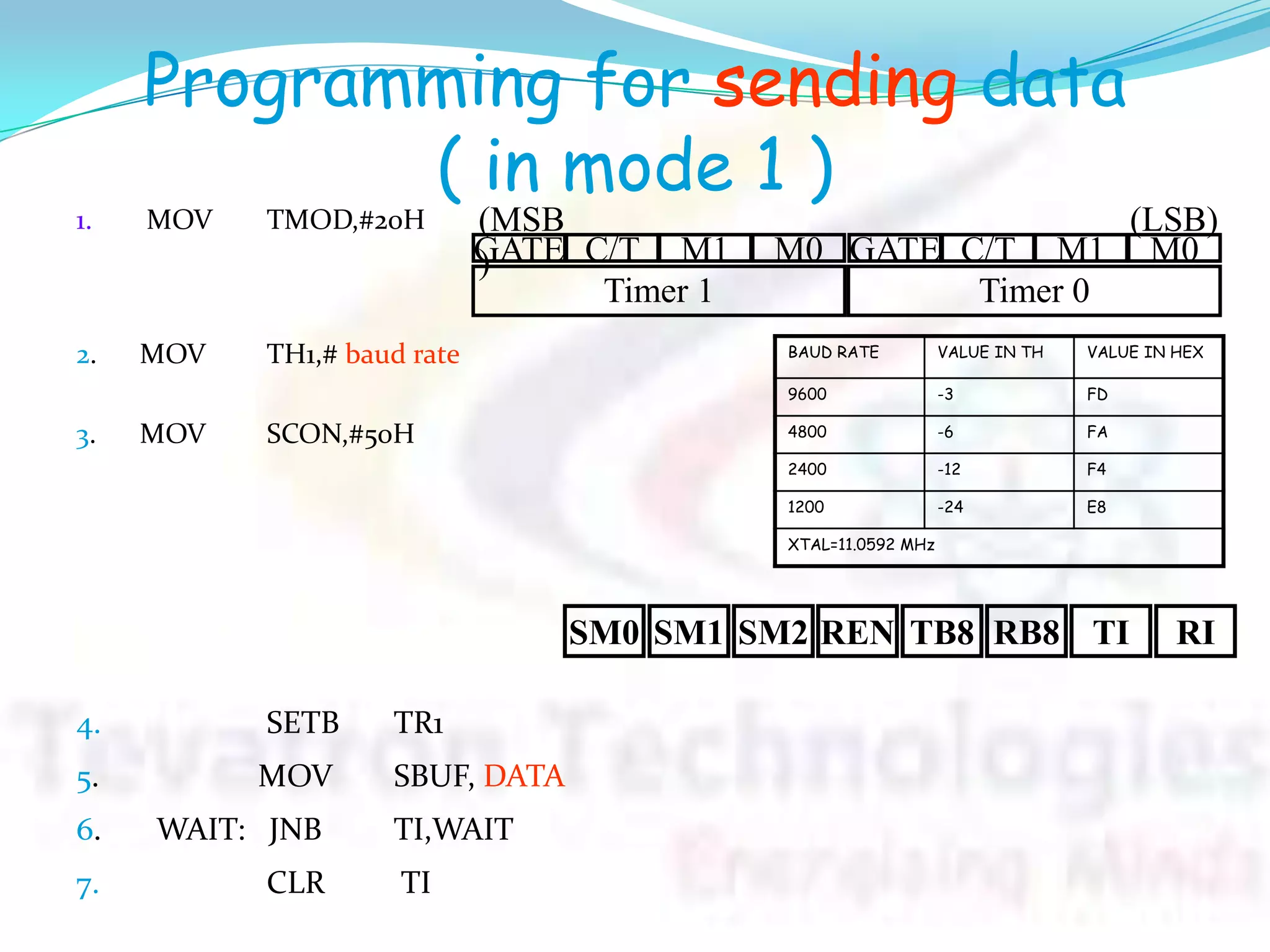 Programming for sending data
( in mode 1 )
4. SETB TR1
5. MOV SBUF, DATA
6. WAIT: JNB TI,WAIT
7. CLR TI
BAUD RATE VALUE IN TH VALUE IN HEX
9600 -3 FD
4800 -6 FA
2400 -12 F4
1200 -24 E8
XTAL=11.0592 MHz
GATE C/T M1 M0 GATE C/T M1 M0
Timer 1 Timer 0
(MSB
)
(LSB)1. MOV TMOD,#20H
2. MOV TH1,# baud rate
3. MOV SCON,#50H
SM0 RITIRB8TB8RENSM2SM1
 