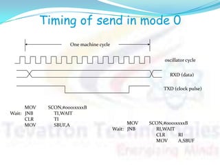 Timing of send in mode 0
One machine cycle
oscillator cycle
RXD (data)
TXD (clock pulse)
MOV SCON,#0001xxxxB
Wait: JNB RI,WAIT
CLR RI
MOV A,SBUF
MOV SCON,#0001xxxxB
Wait: JNB TI,WAIT
CLR TI
MOV SBUF,A
 