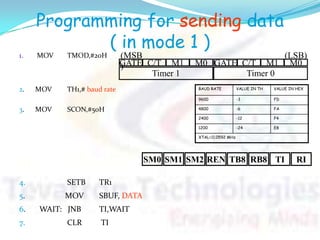 Programming for sending data
( in mode 1 )
4. SETB TR1
5. MOV SBUF, DATA
6. WAIT: JNB TI,WAIT
7. CLR TI
BAUD RATE VALUE IN TH VALUE IN HEX
9600 -3 FD
4800 -6 FA
2400 -12 F4
1200 -24 E8
XTAL=11.0592 MHz
GATE C/T M1 M0 GATE C/T M1 M0
Timer 1 Timer 0
(MSB
)
(LSB)1. MOV TMOD,#20H
2. MOV TH1,# baud rate
3. MOV SCON,#50H
SM0 RITIRB8TB8RENSM2SM1
 