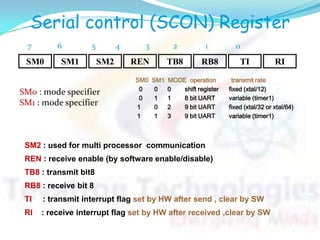 Serial control (SCON) Register
SM2 : used for multi processor communication
REN : receive enable (by software enable/disable)
TB8 : transmit bit8
RB8 : receive bit 8
TI : transmit interrupt flag set by HW after send , clear by SW
RI : receive interrupt flag set by HW after received ,clear by SW
SM0 RITIRB8TB8RENSM2SM1
7 6 5 4 3 2 1 0
SM0 SM1 MODE operation transmit rate
0 0 0 shift register fixed (xtal/12)
0 1 1 8 bit UART variable (timer1)
1 0 2 9 bit UART fixed (xtal/32 or xtal/64)
1 1 3 9 bit UART variable (timer1)
SM0 : mode specifier
SM1 : mode specifier
 