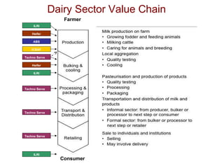 Sustainable livelihoods through livestock farming in East Africa