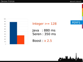 1000




                        PERFS
900


800
       Integer >= 128
700




       Java : 880 ms
600


500


400
       Seren : 350 ms
300


200


100    Boost : x 2.5
  0




                                16
 