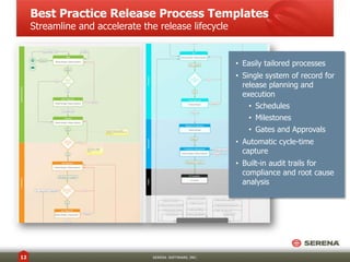 Best Practice Release Process Templates
Streamline and accelerate the release lifecycle

• Easily tailored processes
• Single system of record for
release planning and
execution
• Schedules
• Milestones
• Gates and Approvals
• Automatic cycle-time
capture
• Built-in audit trails for
compliance and root cause
analysis

12

SERENA SOFTWARE, INC.

 