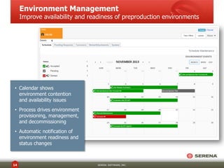 Environment Management

Improve availability and readiness of preproduction environments

• Calendar shows
environment contention
and availability issues
• Process drives environment
provisioning, management,
and decommissioning
• Automatic notification of
environment readiness and
status changes

14

SERENA SOFTWARE, INC.

 