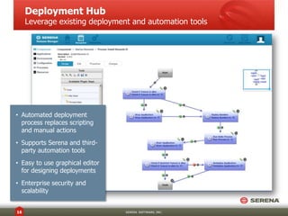 Deployment Hub

Leverage existing deployment and automation tools

• Automated deployment
process replaces scripting
and manual actions
• Supports Serena and thirdparty automation tools
• Easy to use graphical editor
for designing deployments
• Enterprise security and
scalability
16

SERENA SOFTWARE, INC.

 