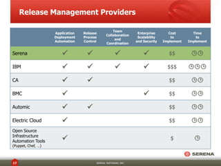 Serena’s Continued Innovation
in Release Management

2013
2012
2011

2010

2009

Awarded Pink
Innovation of the
Year

Introduced First
Serena Release
Manager
Solution

Introduced
Application Release
Manager
for Mainframe
“DevOps” coined
for first meetups
17

SERENA SOFTWARE, INC.

Introduced First
Enterprise-Class
Deployment
Automation

Launched
Serena Release
Manager v5,
bringing
together
process and
automation

 