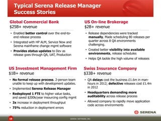 Also Announcing New Versions of
SBM, SSM
Application Lifecycle
Management
Dimensions CM
PVCS
ChangeMan ZMF

Release
Management
Serena Release Manager

ITSM
Serena Service
Manager (SSM)

IT Process Automation
Serena Business Manager (SBM)

Serena Business Manager (SBM) and Serena Service Manager (SSM)
• New Work Center
A unified, centralized workspace for stakeholders and users to view, track and act on their work
items/issues while coordinating and collaborating with team members and stakeholders.
• Universal Search
New search enables easy access to information across all objects, projects and applications for
increased user efficiency.
• Completely Redesigned User Interface
Supports work management and visibility across any browser or mobile device.

19

SERENA SOFTWARE, INC.

 