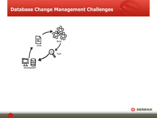 Database Change Management Challenges 
Test 
Development 
Build 
Code 
 