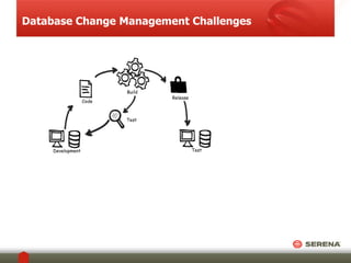 Database Change Management Challenges 
Test 
Release 
Test 
Development 
Build 
Code 
 