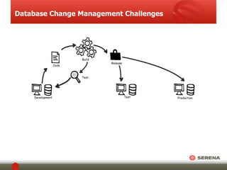 Database Change Management Challenges 
Test Production 
Release 
Test 
Development 
Build 
Code 
 