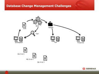 Database Change Management Challenges 
Production 
SQL Script 1 
SQL Script 3 
SQL Script 2 
Test 
Release 
Test 
Development 
Build 
Code 
 