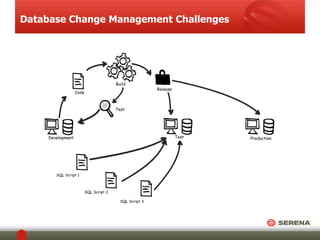 Database Change Management Challenges 
Test Production 
Release 
Test 
Development 
Build 
Code 
SQL Script 1 
SQL Script 3 
SQL Script 2 
 