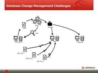 Database Change Management Challenges 
Test Production 
Release 
Test 
Development 
Build 
Code 
SQL Script 1 
SQL Script 3 
SQL Script 2 
 