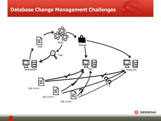 Database Change Management Challenges 
Test Production 
Release 
Test 
Development 
Build 
Code 
SQL Script 1 
SQL Script 3 
SQL Script 2 
 