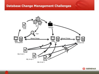 Database Change Management Challenges 
Production 
Manual Change Manual Change 
Test 
Release 
Test 
Development 
Build 
Code 
SQL Script 1 
SQL Script 3 
SQL Script 2 
 