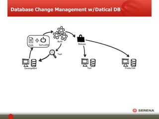 Database Change Management w/Datical DB 
Test 
Development 
Build 
Test Production 
Release 
Code Code DaticalDB 
 