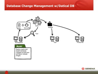 Database Change Management w/Datical DB 
Test 
Development 
Build 
Test Production 
Release 
Code Code DaticalDB 
Model 
Easily create and 
model database 
changes across your 
software release 
stages. 
 