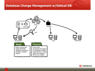 Database Change Management w/Datical DB 
Test 
Development 
Build 
Test Production 
Release 
Code Code DaticalDB 
Model 
Easily create and 
model database 
changes across your 
software release 
stages. 
Forecast 
Proactively 
scrutinize the impact 
of database changes 
in production – or any 
other environment – 
before you deploy. 
 