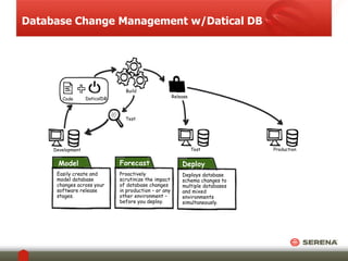 Database Change Management w/Datical DB 
Test 
Development 
Build 
Test Production 
Release 
Code Code DaticalDB 
Model 
Easily create and 
model database 
changes across your 
software release 
stages. 
Forecast 
Proactively 
scrutinize the impact 
of database changes 
in production – or any 
other environment – 
before you deploy. 
Deploy 
Deploys database 
schema changes to 
multiple databases 
and mixed 
environments 
simultaneously. 
 