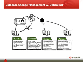 Database Change Management w/Datical DB 
Test 
Development 
Build 
Test Production 
Release 
Code Code DaticalDB 
Model 
Easily create and 
model database 
changes across your 
software release 
stages. 
Forecast 
Proactively 
scrutinize the impact 
of database changes 
in production – or any 
other environment – 
before you deploy. 
Deploy 
Deploys database 
schema changes to 
multiple databases 
and mixed 
environments 
simultaneously. 
Manage 
Confidently know 
the current state of 
the database and 
how it got there 
across the 
application release 
lifecycle. 
 
