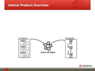 Datical Product Overview 
Deploy Plan 
DEV 
Q 
A 
PROD 
ChangeLog 
ChangeSet 1 
ChangeSet 2 
ChangeSet 3 
Datical DB Engine 
 
