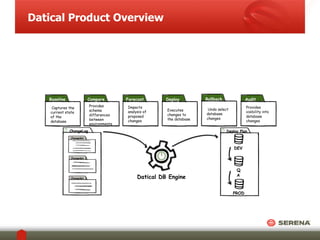 Datical Product Overview 
Baseline 
Captures the 
current state 
of the 
database 
Compare 
Provides 
schema 
differences 
between 
environments 
Forecast 
Impacts 
analysis of 
proposed 
changes 
Deploy 
Executes 
changes to 
the database 
Rollback 
Undo select 
database 
changes 
Audit 
Provides 
visibility into 
database 
changes 
Deploy Plan 
DEV 
Q 
A 
PROD 
ChangeLog 
ChangeSet 1 
ChangeSet 2 
ChangeSet 3 
Datical DB Engine 
 
