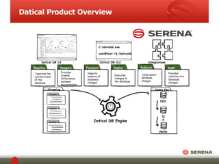 Datical Product Overview 
Baseline 
Captures the 
current state 
of the 
database 
Compare 
Provides 
schema 
differences 
between 
environments 
Forecast 
Impacts 
analysis of 
proposed 
changes 
Deploy 
Executes 
changes to 
the database 
Rollback 
Undo select 
database 
changes 
Audit 
Provides 
visibility into 
database 
changes 
C:datialdb.exe 
user@host:~$./daticaldb 
Datical DB UI Datical DB CLI Integrations 
Deploy Plan 
DEV 
Q 
A 
PROD 
ChangeLog 
ChangeSet 1 
ChangeSet 2 
ChangeSet 3 
Datical DB Engine 
 