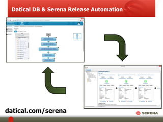 Datical DB & Serena Release Automation 
datical.com/serena 
 
