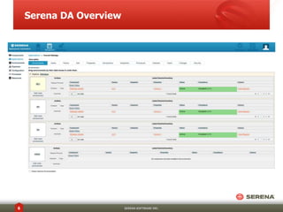 Serena DA Overview 
6 SERENA SOFTWARE INC. 
 