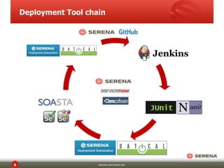 Deployment Tool chain 
8 SERENA SOFTWARE INC. 
 