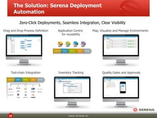 The Solution: Serena Deployment
Automation
SERENA SOFTWARE, INC.10
Drag and Drop Process Definition
Zero-Click Deployments, Seamless Integration, Clear Visibility
Application Centric
for reusability
Map, Visualize and Manage Environments
Tool-chain Integration Inventory Tracking Quality Gates and Approvals
 