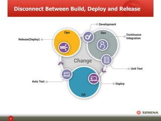 Disconnect Between Build, Deploy and Release
7
 