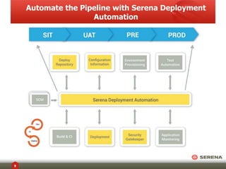 Automate the Pipeline with Serena Deployment
Automation
9
 