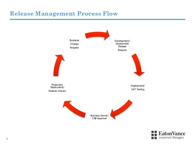 software release cycle diagram from release bottleneck to deployment flow how eaton software release cycle diagram from release bottleneck to deployment flow how eaton