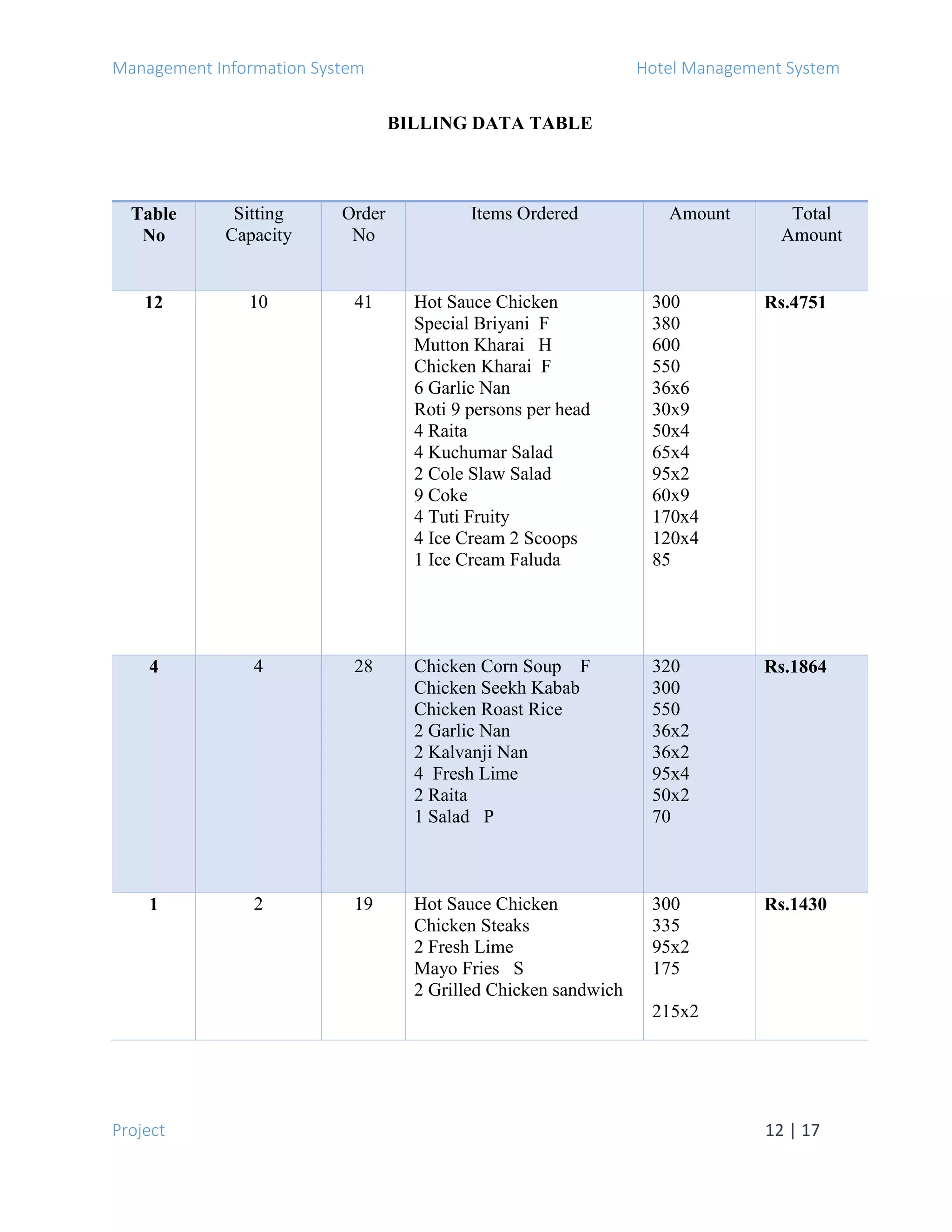 Management Information System Hotel Management System
Project 12 | 17
BILLING DATA TABLE
Table
No
Sitting
Capacity
Order
No
Items Ordered Amount Total
Amount
12 10 41 Hot Sauce Chicken
Special Briyani F
Mutton Kharai H
Chicken Kharai F
6 Garlic Nan
Roti 9 persons per head
4 Raita
4 Kuchumar Salad
2 Cole Slaw Salad
9 Coke
4 Tuti Fruity
4 Ice Cream 2 Scoops
1 Ice Cream Faluda
300
380
600
550
36x6
30x9
50x4
65x4
95x2
60x9
170x4
120x4
85
Rs.4751
4 4 28 Chicken Corn Soup F
Chicken Seekh Kabab
Chicken Roast Rice
2 Garlic Nan
2 Kalvanji Nan
4 Fresh Lime
2 Raita
1 Salad P
320
300
550
36x2
36x2
95x4
50x2
70
Rs.1864
1 2 19 Hot Sauce Chicken
Chicken Steaks
2 Fresh Lime
Mayo Fries S
2 Grilled Chicken sandwich
300
335
95x2
175
215x2
Rs.1430
 
