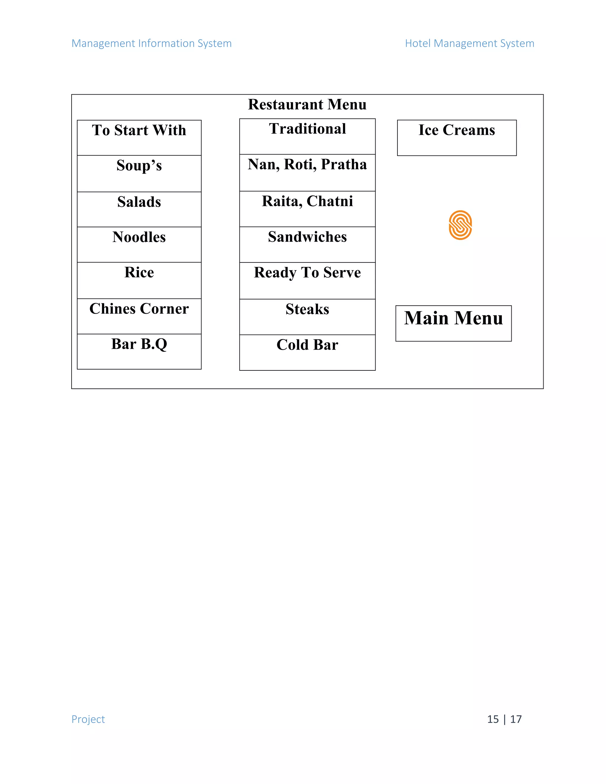 Management Information System Hotel Management System
Project 15 | 17
To Start With
Soup’s
Salads
Noodles
Rice
Chines Corner
Bar B.Q
Traditional
Nan, Roti, Pratha
Raita, Chatni
Sandwiches
Ready To Serve
Steaks
Cold Bar
Ice Creams
Main Menu
Restaurant Menu
 