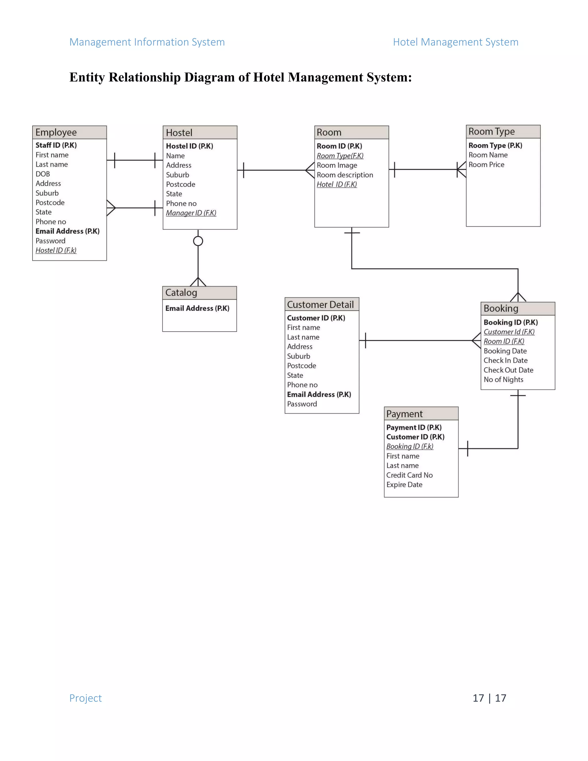 Management Information System Hotel Management System
Project 17 | 17
Entity Relationship Diagram of Hotel Management System:
 