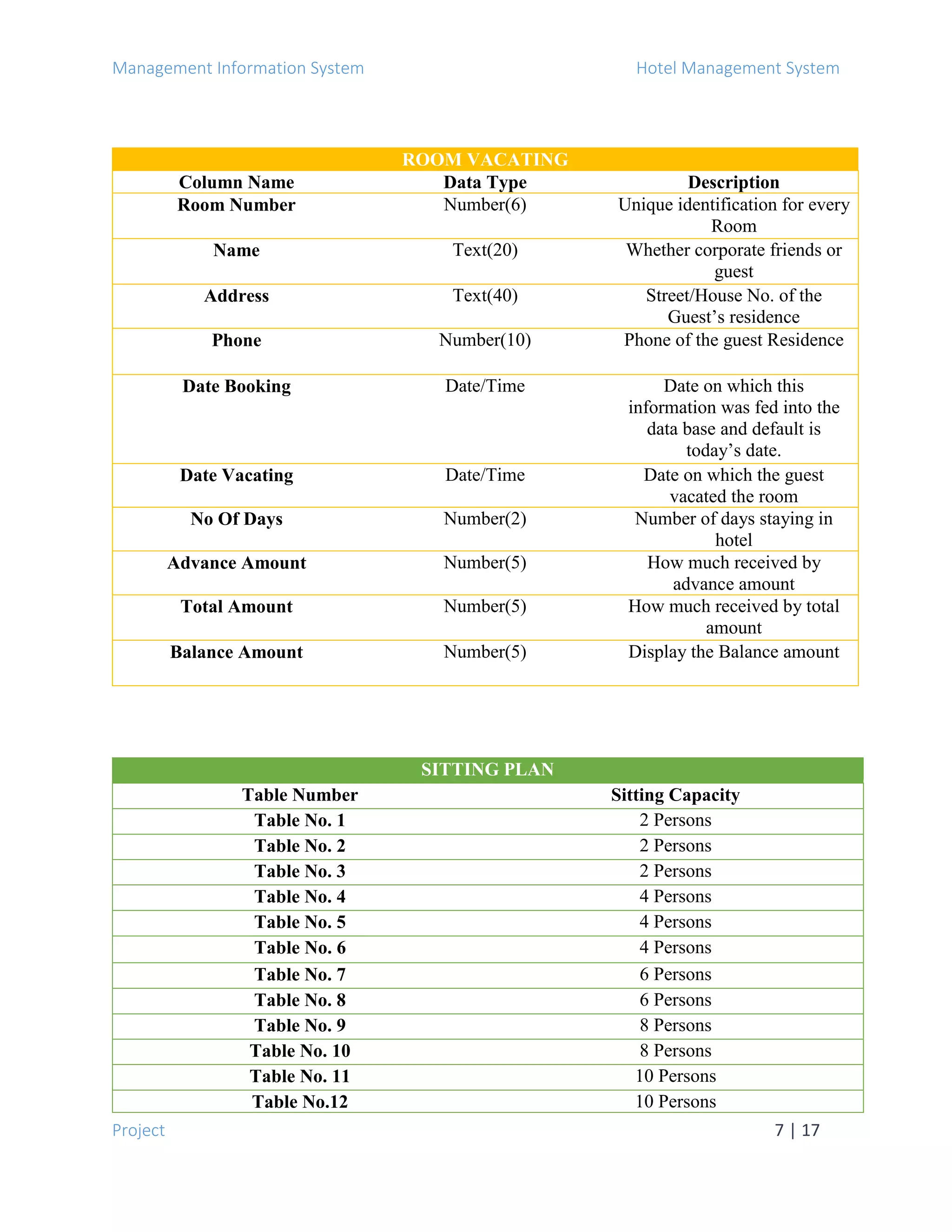 Management Information System Hotel Management System
Project 7 | 17
ROOM VACATING
Column Name Data Type Description
Room Number Number(6) Unique identification for every
Room
Name Text(20) Whether corporate friends or
guest
Address Text(40) Street/House No. of the
Guest’s residence
Phone Number(10) Phone of the guest Residence
Date Booking Date/Time Date on which this
information was fed into the
data base and default is
today’s date.
Date Vacating Date/Time Date on which the guest
vacated the room
No Of Days Number(2) Number of days staying in
hotel
Advance Amount Number(5) How much received by
advance amount
Total Amount Number(5) How much received by total
amount
Balance Amount Number(5) Display the Balance amount
SITTING PLAN
Table Number Sitting Capacity
Table No. 1 2 Persons
Table No. 2 2 Persons
Table No. 3 2 Persons
Table No. 4 4 Persons
Table No. 5 4 Persons
Table No. 6 4 Persons
Table No. 7 6 Persons
Table No. 8 6 Persons
Table No. 9 8 Persons
Table No. 10 8 Persons
Table No. 11 10 Persons
Table No.12 10 Persons
 