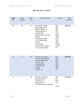 Management Information System Hotel Management System
Project 12 | 17
BILLING DATA TABLE
Table
No
Sitting
Capacity
Order
No
Items Ordered Amount Total
Amount
12 10 41 Hot Sauce Chicken
Special Briyani F
Mutton Kharai H
Chicken Kharai F
6 Garlic Nan
Roti 9 persons per head
4 Raita
4 Kuchumar Salad
2 Cole Slaw Salad
9 Coke
4 Tuti Fruity
4 Ice Cream 2 Scoops
1 Ice Cream Faluda
300
380
600
550
36x6
30x9
50x4
65x4
95x2
60x9
170x4
120x4
85
Rs.4751
4 4 28 Chicken Corn Soup F
Chicken Seekh Kabab
Chicken Roast Rice
2 Garlic Nan
2 Kalvanji Nan
4 Fresh Lime
2 Raita
1 Salad P
320
300
550
36x2
36x2
95x4
50x2
70
Rs.1864
1 2 19 Hot Sauce Chicken
Chicken Steaks
2 Fresh Lime
Mayo Fries S
2 Grilled Chicken sandwich
300
335
95x2
175
215x2
Rs.1430
 