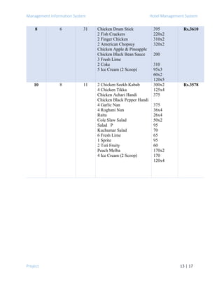 Management Information System Hotel Management System
Project 13 | 17
8 6 31 Chicken Drum Stick
2 Fish Crackers
2 Finger Chicken
2 American Chopsuy
Chicken Apple & Pineapple
Chicken Black Bean Sauce
3 Fresh Lime
2 Coke
5 Ice Cream (2 Scoop)
395
220x2
310x2
320x2
200
310
95x3
60x2
120x5
Rs.3610
10 8 11 2 Chicken Seekh Kabab
4 Chicken Tikka
Chicken Achari Handi
Chicken Black Pepper Handi
4 Garlic Nan
4 Roghani Nan
Raita
Cole Slaw Salad
Salad P
Kuchumar Salad
6 Fresh Lime
1 Sprite
2 Tuti Fruity
Peach Melba
4 Ice Cream (2 Scoop)
300x2
125x4
375
375
36x4
26x4
50x2
95
70
65
95
60
170x2
170
120x4
Rs.3578
 
