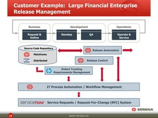 Serena Software Overview - Orchestrating the Release Process | PPTX