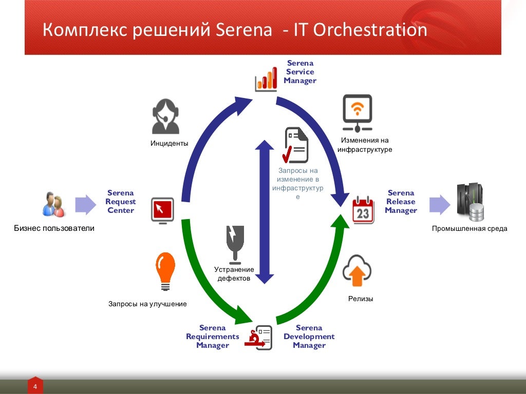 serena requirements manager